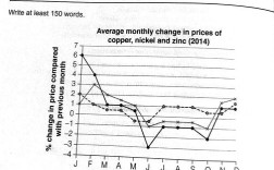 雅思作文折线图