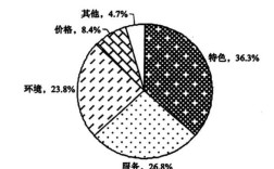 圆饼图英文作文如何高效撰写？