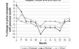 雅思两图比较作文，雅思小作文两个图怎么写