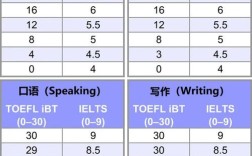 托福口语10 分，托福口语10分相当于雅思多少