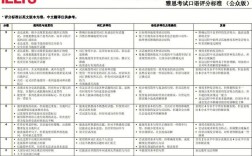 雅思口语评分表，雅思口语评分表48分