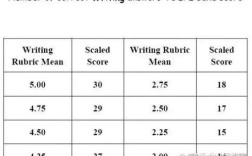 托福作文平均分究竟是多少？
