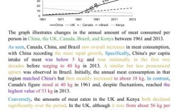 雅思趋势小作文