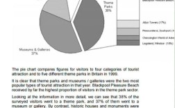 雅思作文饼图结尾，雅思小作文饼图结尾