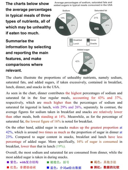 英文作文圆饼图