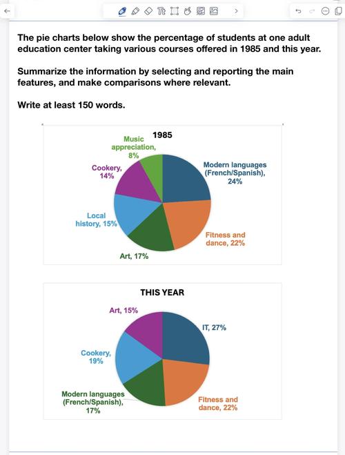 英文作文圆饼图