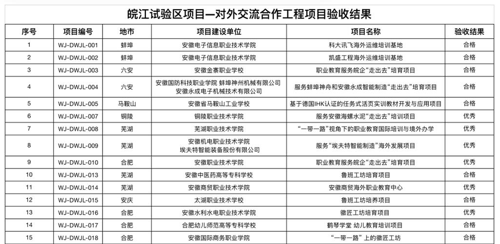 安徽省职业教育政策