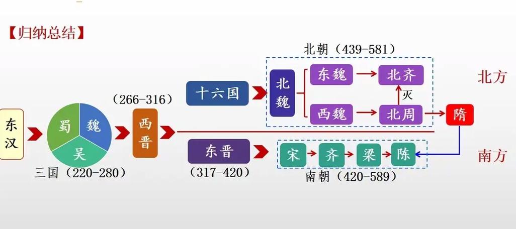 魏晋南北朝教育政策