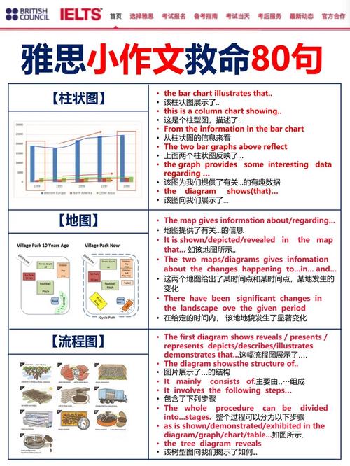 雅思英语作文 图，雅思英语作文图表模板