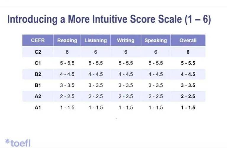 托福综合口语评分标准，托福综合口语评分标准表