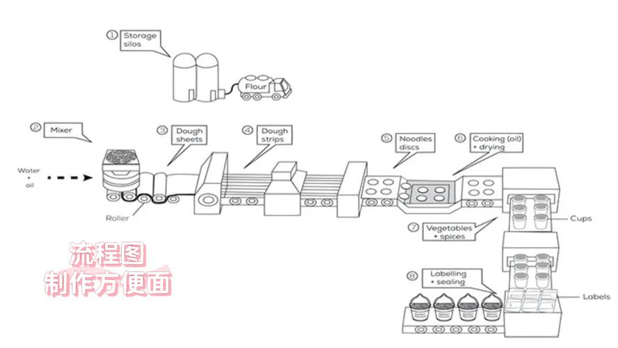 雅思小作文线图思路，雅思小作文线图模板