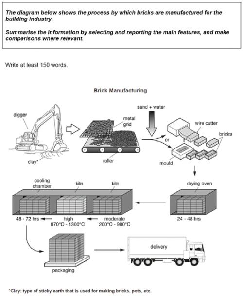 雅思小作文 水泥，雅思小作文水泥流程图