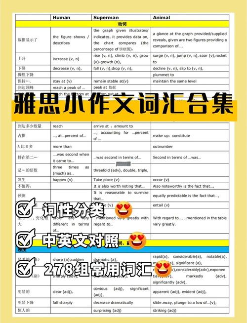 雅思小作文词汇，雅思小作文词汇总结