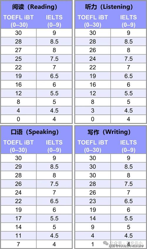 托福口语10 分，托福口语10分相当于雅思多少