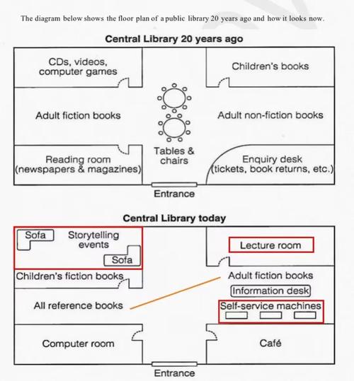 雅思小作文地图医院,雅思小作文地图怎么写