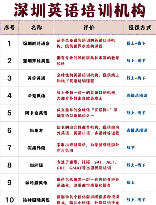 深圳口语培训班哪个好
