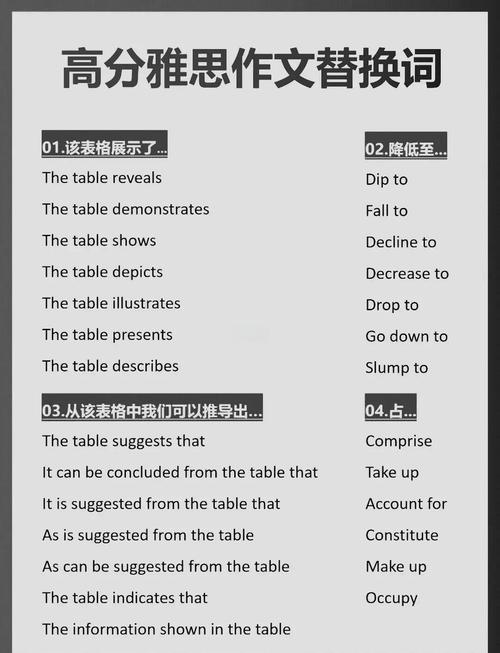 雅思小作文下降词