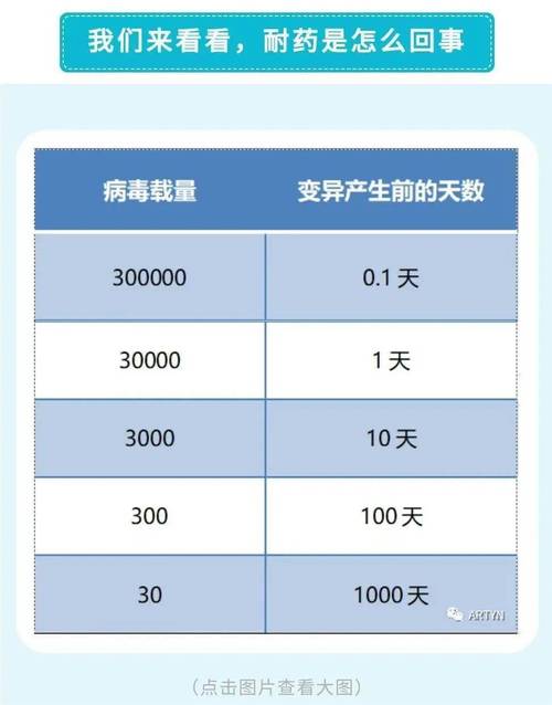 hiv基本常识病毒量