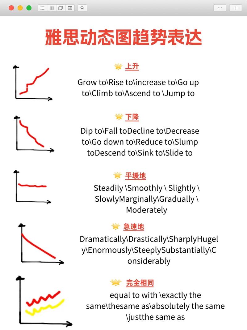 雅思线状图小作文