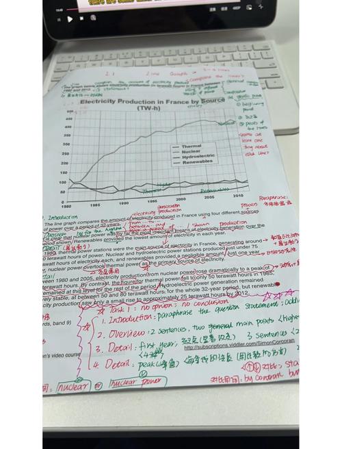 雅思线状图小作文