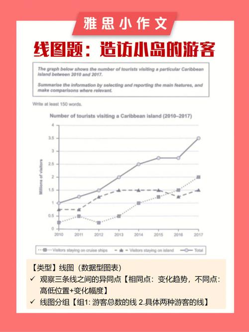 雅思线状图小作文