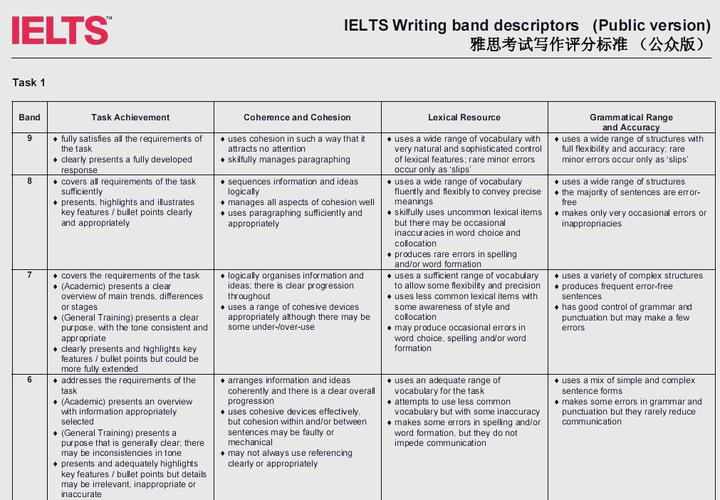 雅思作文五分标准
