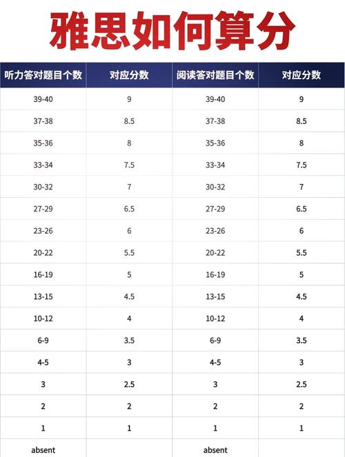 雅思作文分值占比