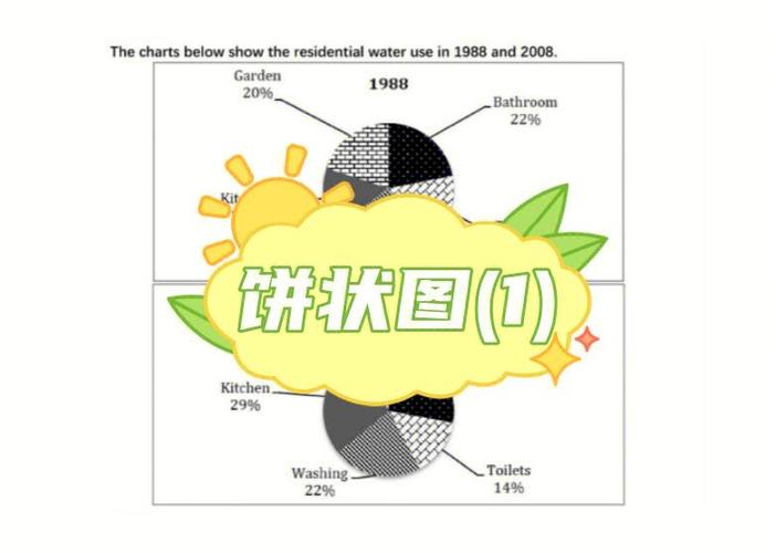 雅思饼状作文模板