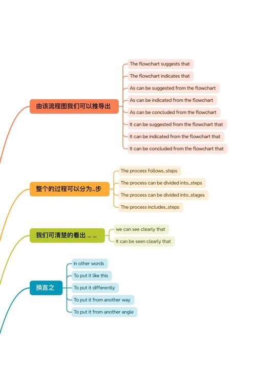 雅思小作文不换词